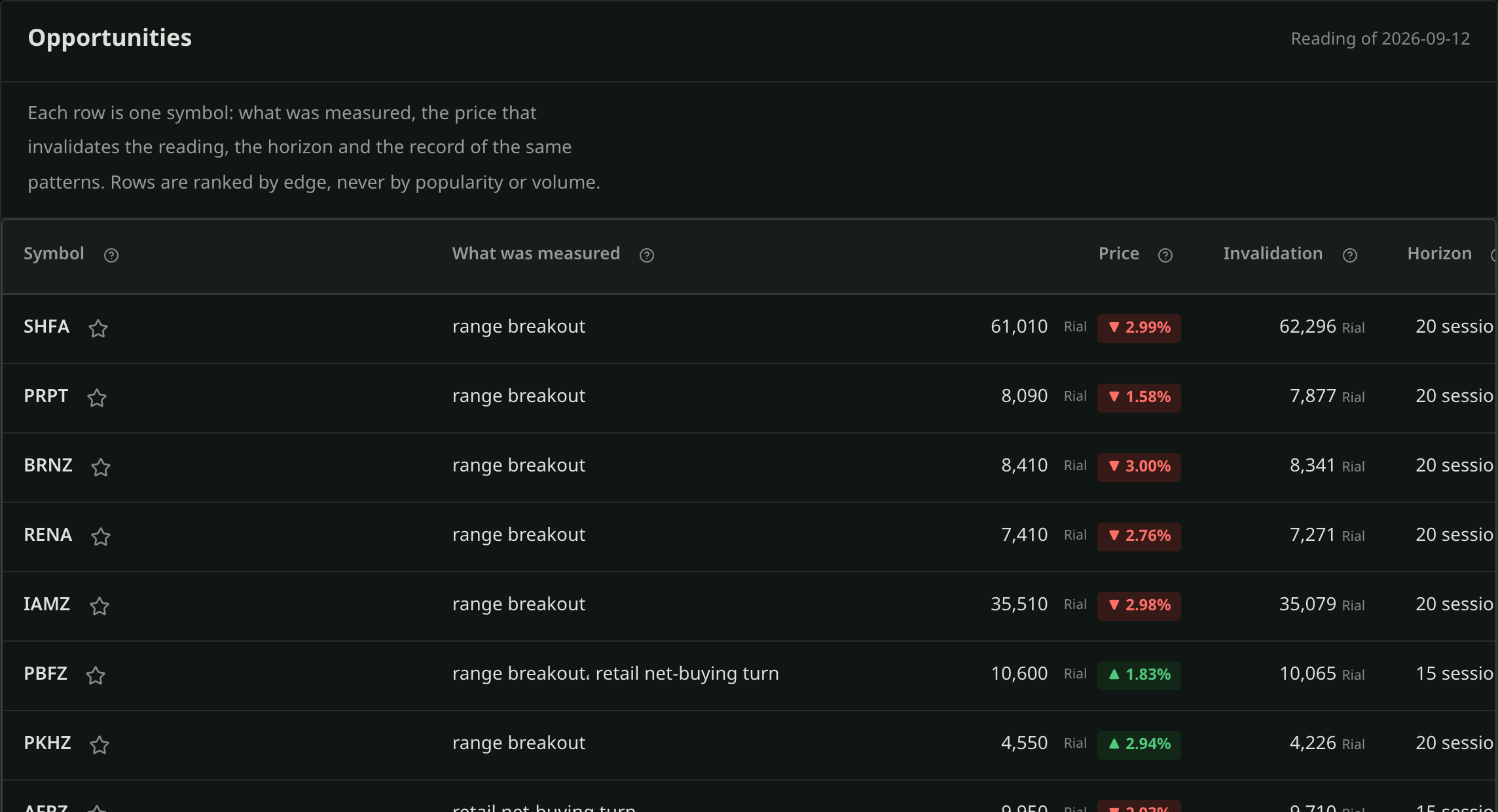 The Rasad opportunities table: each row a symbol with its invalidation price, horizon and the past hit rate of the same pattern.