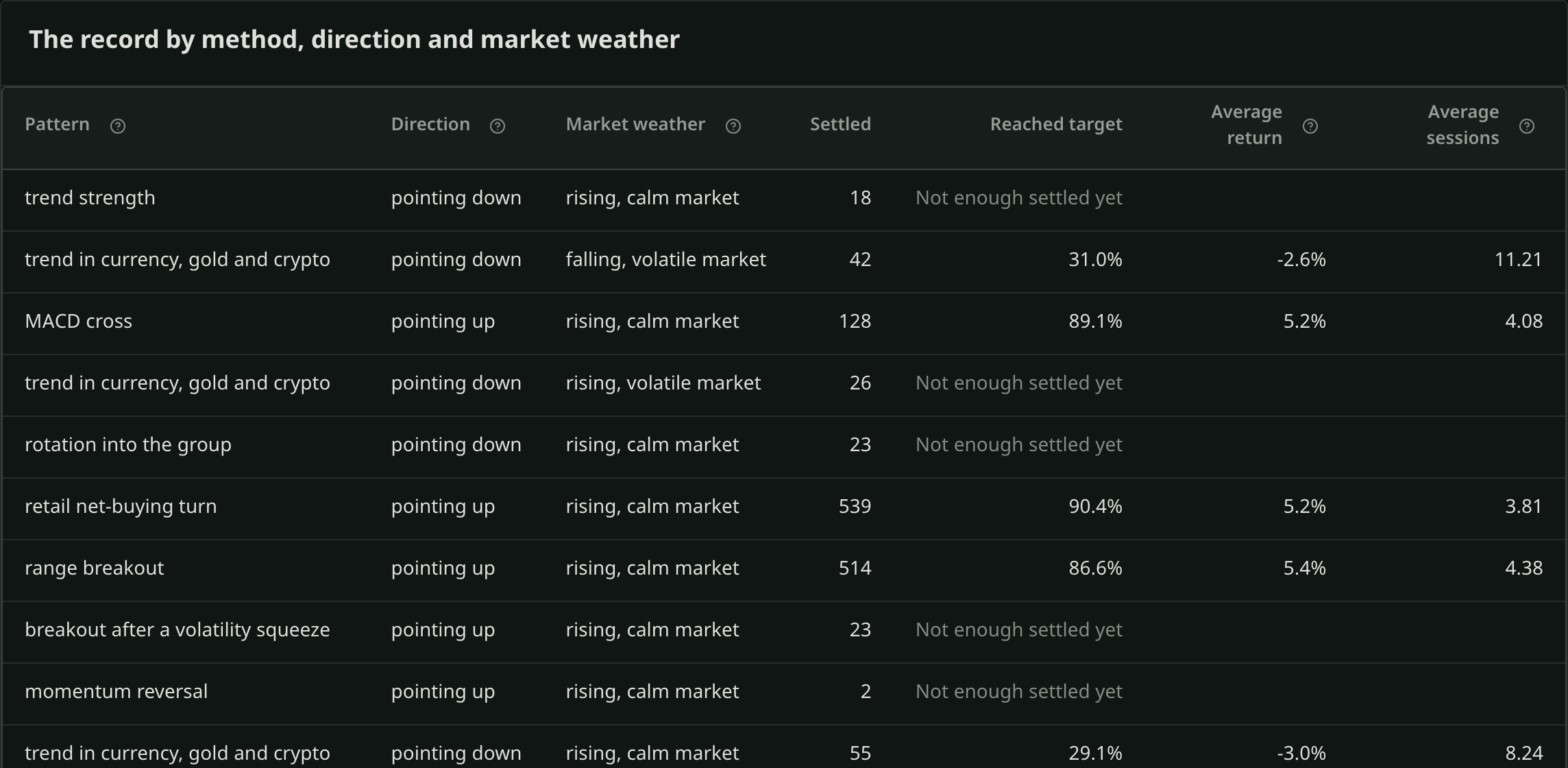 The Rasad signals page: open claims with their invalidation level and deadline, and each method’s record with its sample size.
