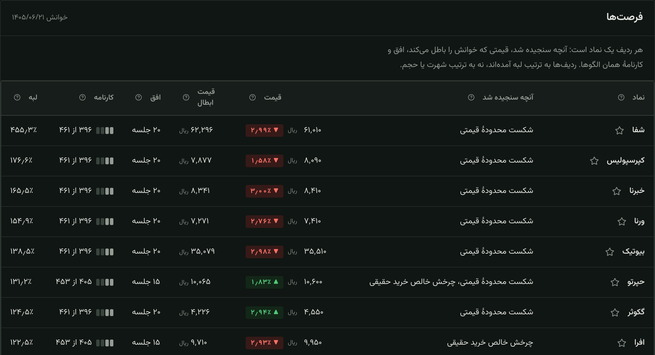 جدول فرصت‌های «رصد»: هر ردیف یک نماد با قیمت ابطال، افق زمانی و نرخ موفقیت همان الگو در گذشته.