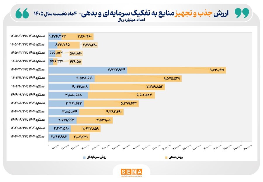 نمای بازار سرمایه ایران؛ عکس آرشیوی همراه گزارش تأمین مالی بازار سرمایه، ۱۲ مرداد ۱۴۰۵.