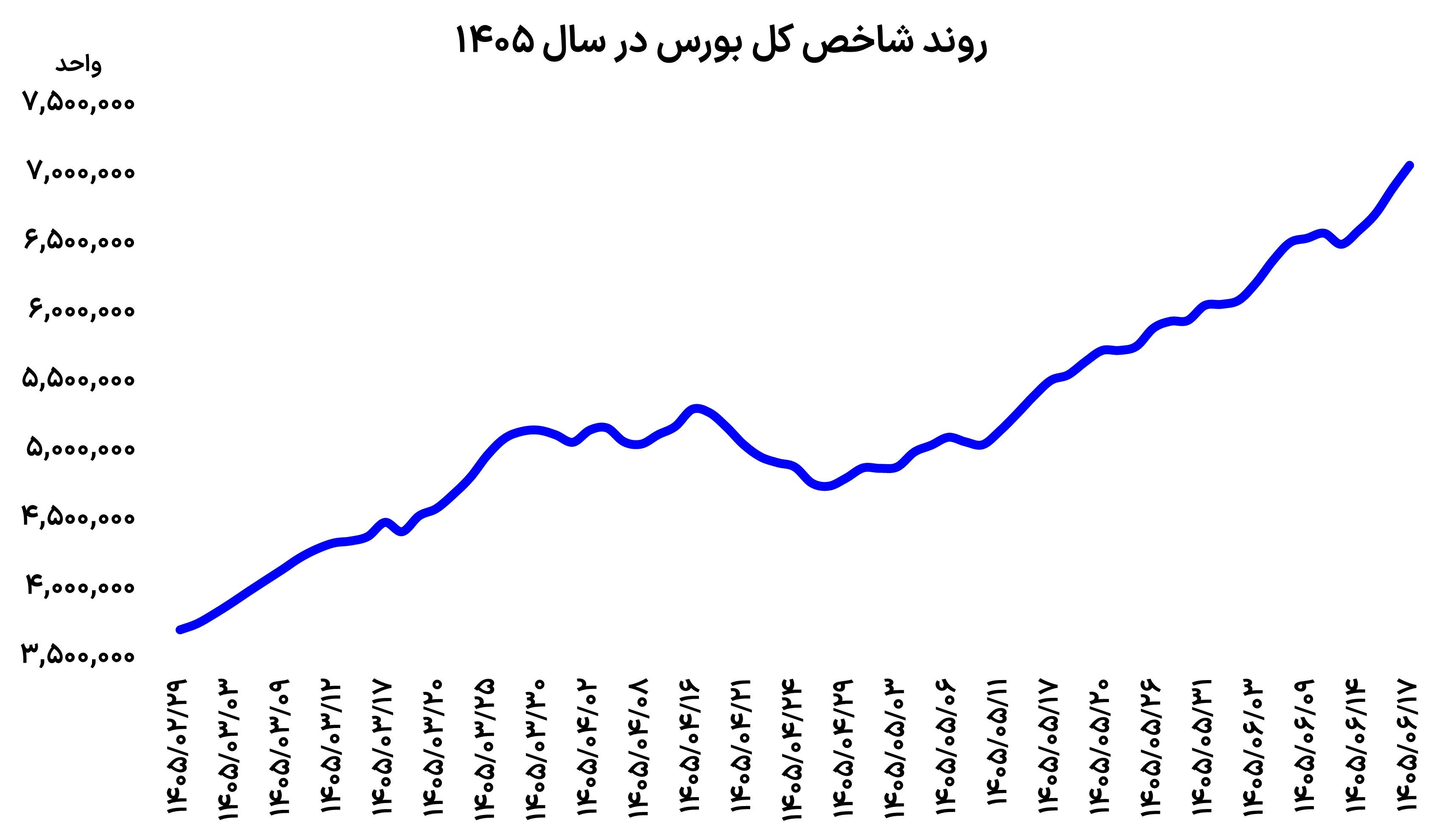 The TSE main index crossed 7 million points for the first time on 17 Shahrivar 1405, up 2.42 percent