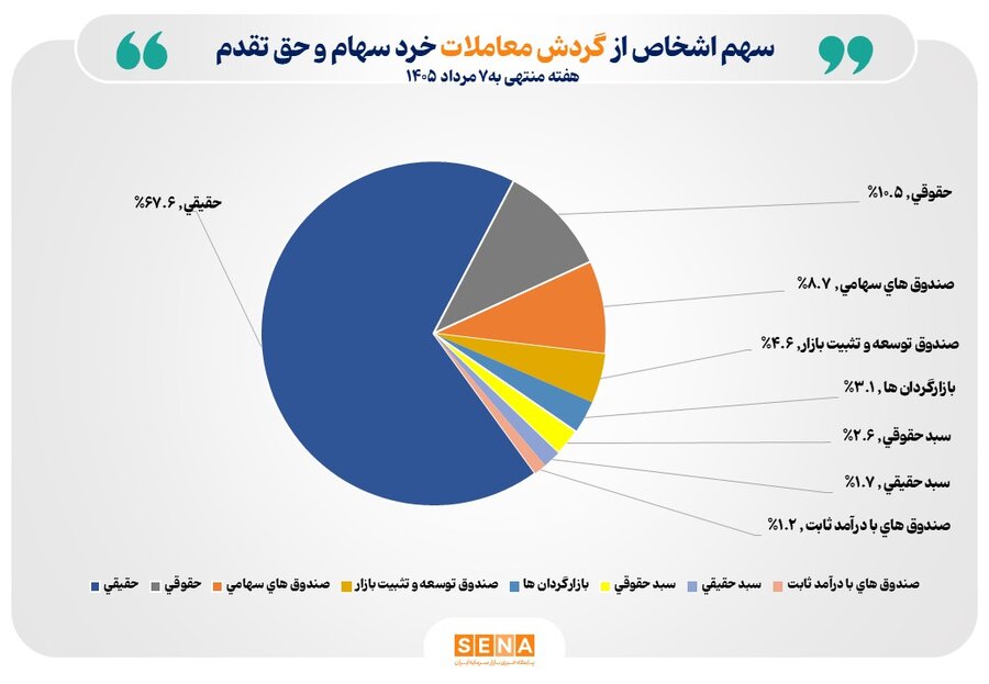 سهامداران فعال بورس تهران؛ عکس آرشیوی همراه گزارش شمار کدهای فعال معاملاتی، مرداد ۱۴۰۵.