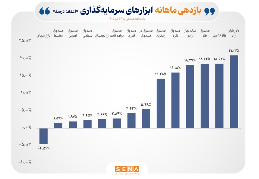 صندوق‌های کالایی شامل طلا، نقره و زعفران در ماه منتهی به ۳۱ تیر ۱۴۰۵ با بازده ۱۴٫۲۸ تا ۱۸٫۶۲ درصد صدرنشین جدول بازده ابزارهای سرمایه‌گذاری بورس شدند.