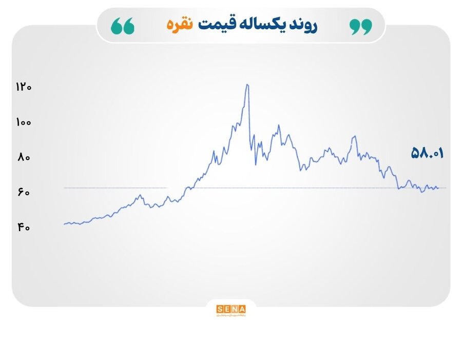بازگشت فلزات گران‌بها به مدار صعود همزمان با افت بهای نفت، ۱۲ مرداد ۱۴۰۵