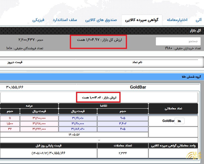 شمش طلا در خزانهٔ بورس کالا؛ بازنشر در نبض بازار شنبه ۲۱ شهریور ۱۴۰۵