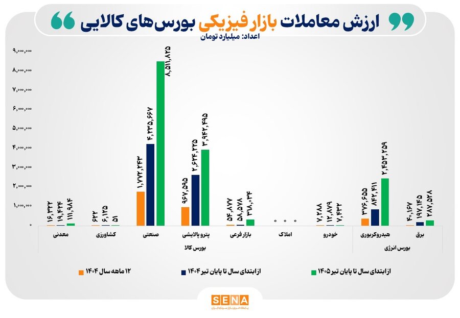 گزارش ارزش معاملات بازار فیزیکی بورس‌های کالایی ایران در چهار ماه نخست ۱۴۰۵