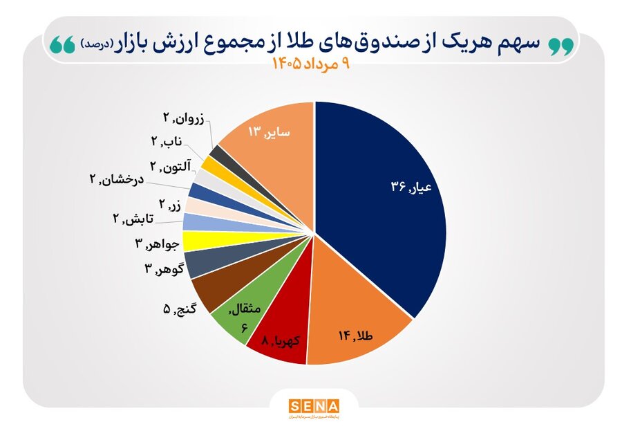 گزارش هفتگی بازار ابزارهای مبتنی بر طلا در هفته منتهی به ۹ مرداد ۱۴۰۵