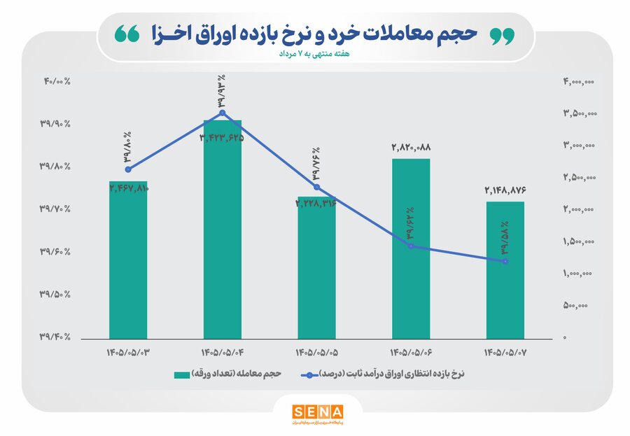Weekly report on Islamic treasury bill trading to 29 July 2026