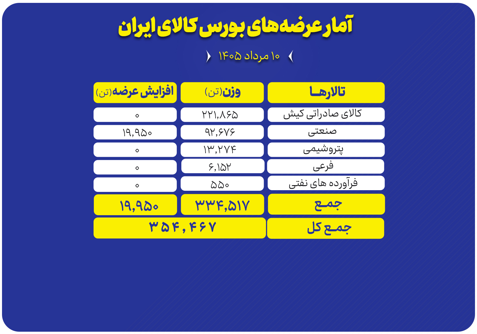 در نخستین روز هفته، ۳۵۴ هزار تن محصول در بورس کالا عرضه شد (۱۰ مرداد ۱۴۰۵).
