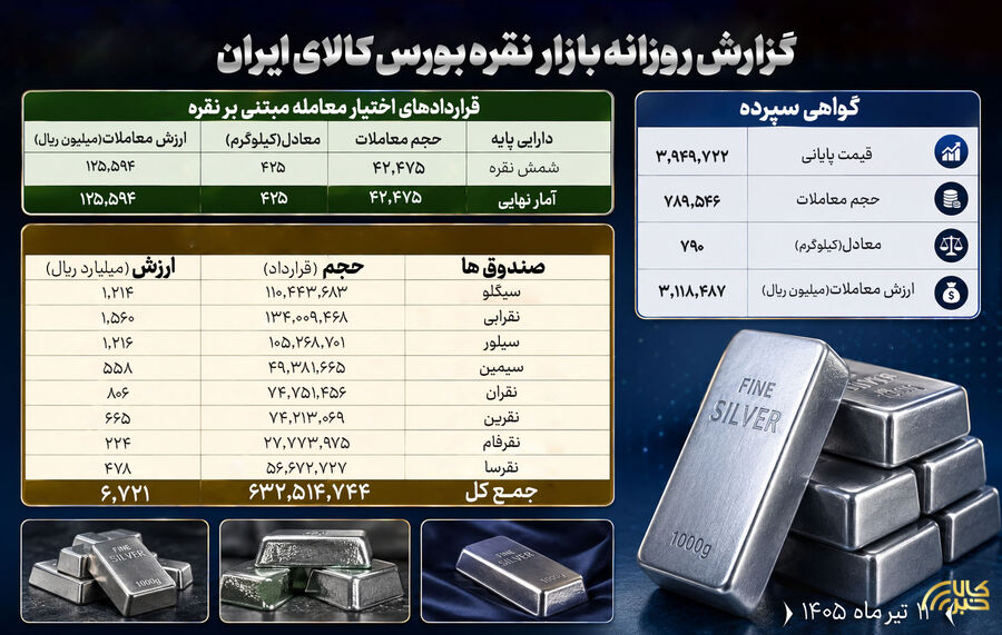 گزارش بورس کالای ایران از بازار نقره در روز یکشنبه ۱۱ مرداد ۱۴۰۵.