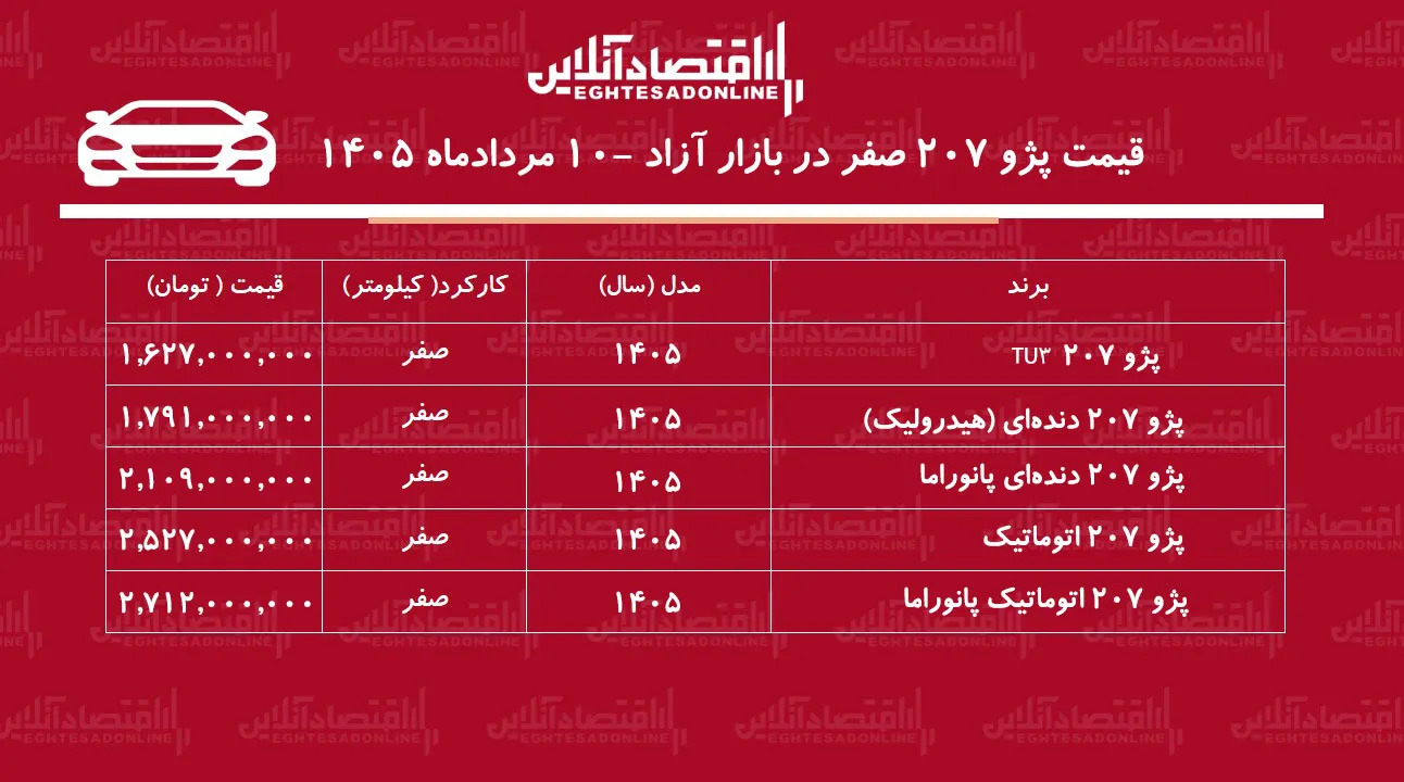 بازار خودرو تهران در روز شنبه ۱۰ مرداد ۱۴۰۵؛ قیمت تیپ‌های پژو ۲۰۷ کاهش یافت.