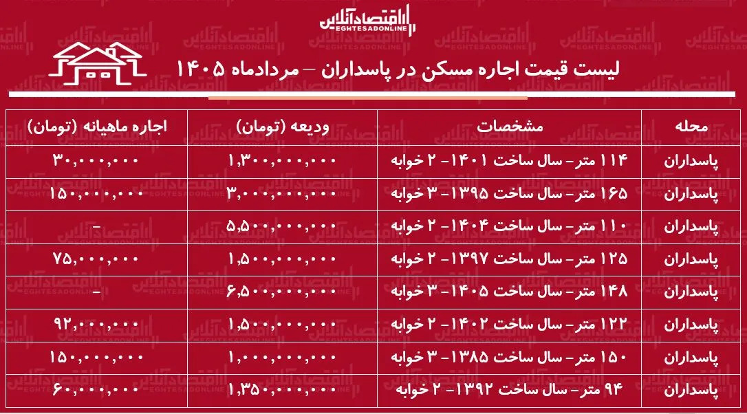 نمونه رهن و اجاره در محله پاسداران تهران، بر پایه گزارش اقتصادآنلاین (مرداد ۱۴۰۵)
