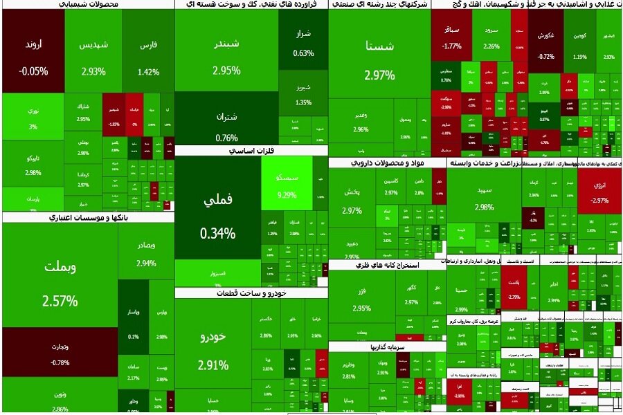 The capital market; the Tehran Stock Exchange main index stood at 5,045,979 points at 11:05 on Monday 27 July 2026.