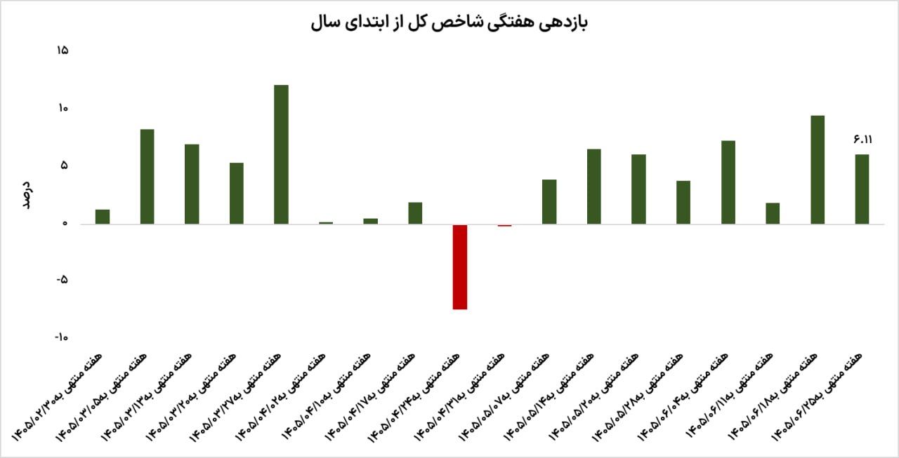 The Tehran Stock Exchange floor in the week the headline index rose 6.1 percent and the equal-weight index 3.8 percent, 18 September 2026