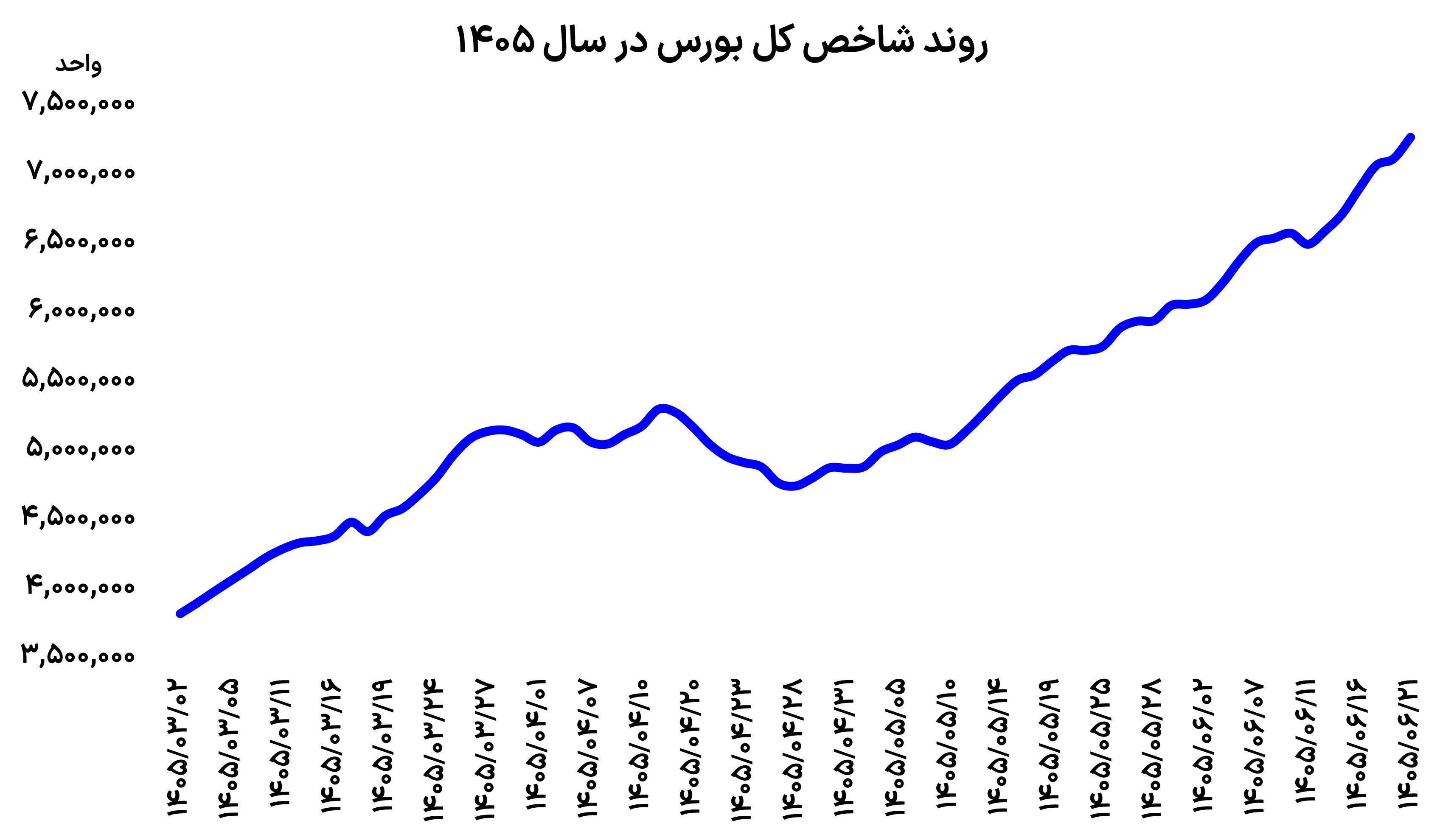 تالار بورس تهران در روزهای رکوردشکنی شاخص کل؛ شاخص در جلسهٔ یکشنبه ۲۲ شهریور ۱۴۰۵ روی ۷٬۴۳۱٬۴۵۰ واحد بست