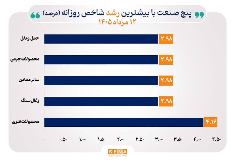 تالار معاملات بورس تهران؛ در دوشنبه ۱۲ مرداد ۱۴۰۵ شاخص هر ۴۰ صنعت رشد کرد.