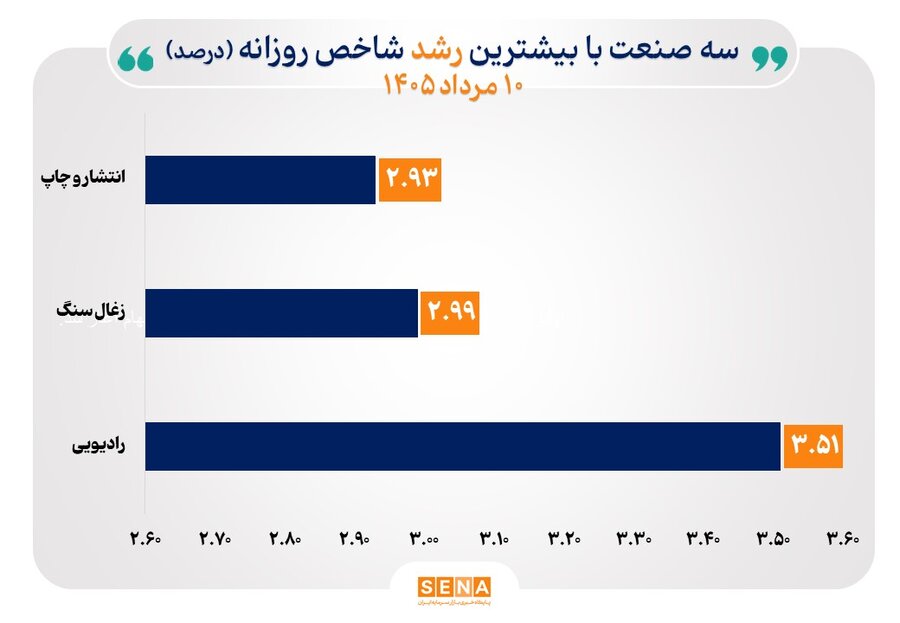 SENA's report on Tehran Stock Exchange industry indices for the session of 1 August 2026; 22 industry indices rose and seven set all-time highs.
