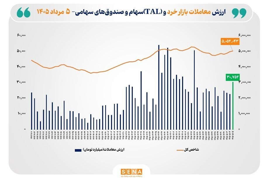 The Tehran Stock Exchange published its market analysis report for the six months to 21 June 2026