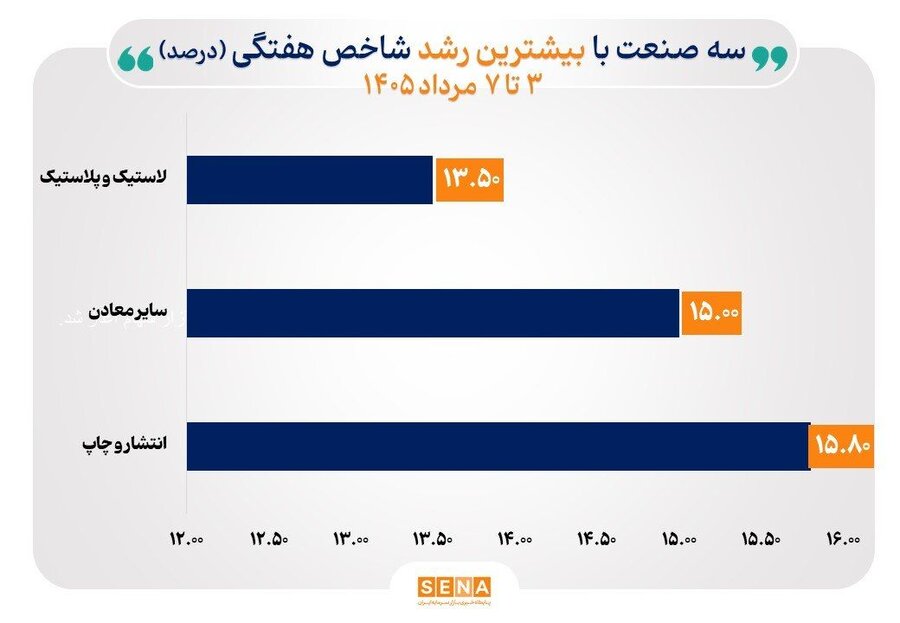 گزارش عملکرد هفتگی صنایع بورس تهران؛ در هفتهٔ منتهی به ۹ مرداد ۱۴۰۵ شاخص ۳۶ صنعت از ۴۰ صنعت فعال بالا رفت و ۹ صنعت به بالاترین سطح تاریخی رسیدند.