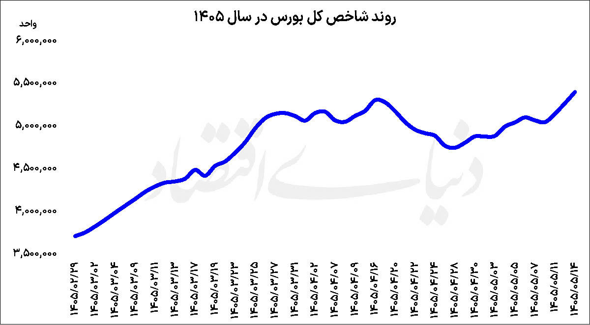 TEDPIX topped 5.4 million points Wednesday, 14 Mordad (Source: Donya-e-Eqtesad)